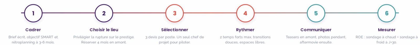 Infographie de la méthode CJCOM en 6 étapes pour organiser un séminaire de cohésion d'équipe : cadrer, choisir le lieu, sélectionner, rythmer, communiquer, mesurer