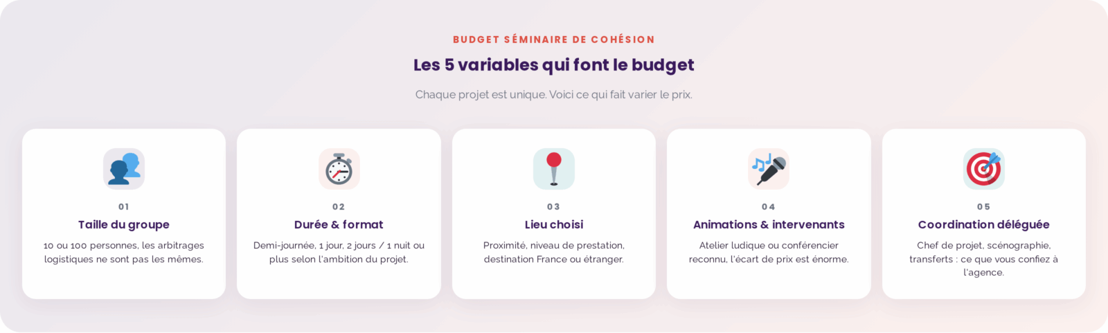 Infographie des 5 variables qui font le budget d'un séminaire de cohésion d'équipe : taille du groupe, durée et format, lieu choisi, animations et intervenants, part de coordination déléguée.
